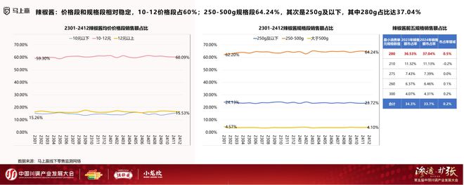 展大会：调味品竞争态势及发展趋向麻将胡了试玩分享实录丨川调产业发(图5)