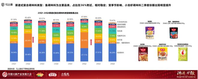 展大会：调味品竞争态势及发展趋向麻将胡了试玩分享实录丨川调产业发(图9)