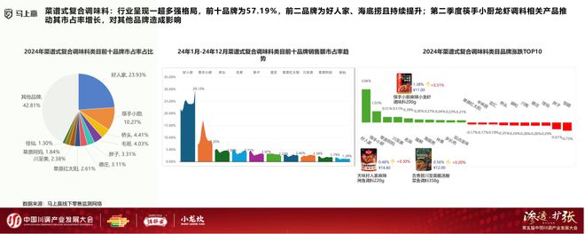 展大会：调味品竞争态势及发展趋向麻将胡了试玩分享实录丨川调产业发(图6)