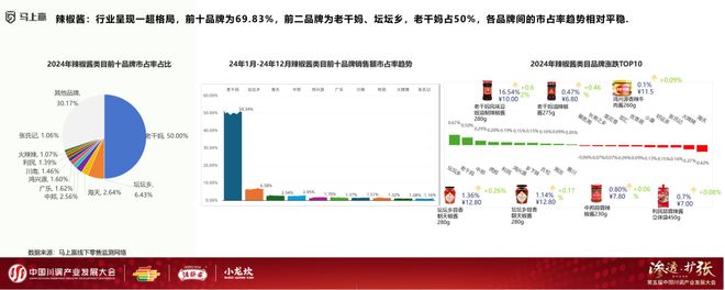 展大会：调味品竞争态势及发展趋向麻将胡了试玩分享实录丨川调产业发(图21)