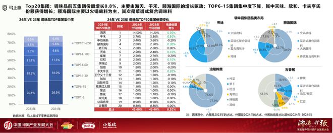 展大会：调味品竞争态势及发展趋向麻将胡了试玩分享实录丨川调产业发(图18)