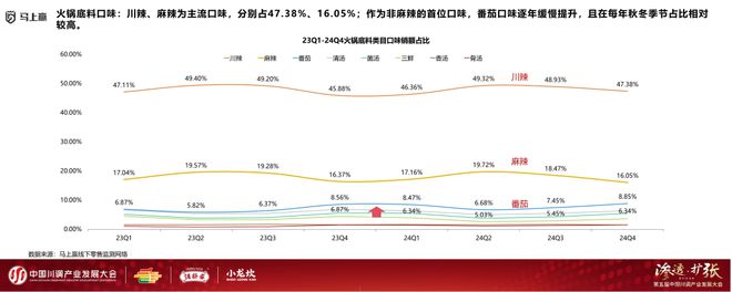 展大会：调味品竞争态势及发展趋向麻将胡了试玩分享实录丨川调产业发(图13)