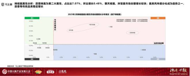 展大会：调味品竞争态势及发展趋向麻将胡了试玩分享实录丨川调产业发(图22)