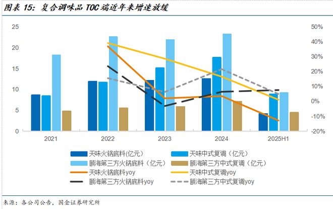 025中报总结：需求持续承压龙头凸显韧性麻将胡了app国金食饮刘宸倩丨大众品2(图4)