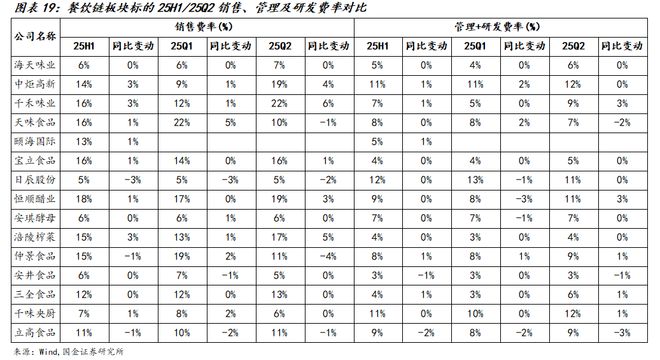 025中报总结：需求持续承压龙头凸显韧性麻将胡了app国金食饮刘宸倩丨大众品2(图10)