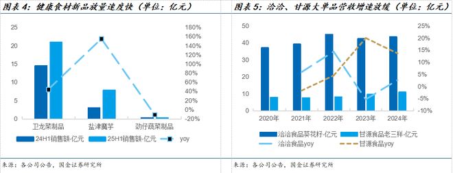 025中报总结：需求持续承压龙头凸显韧性麻将胡了app国金食饮刘宸倩丨大众品2(图11)