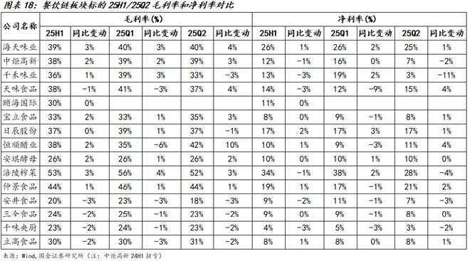 025中报总结：需求持续承压龙头凸显韧性麻将胡了app国金食饮刘宸倩丨大众品2(图15)